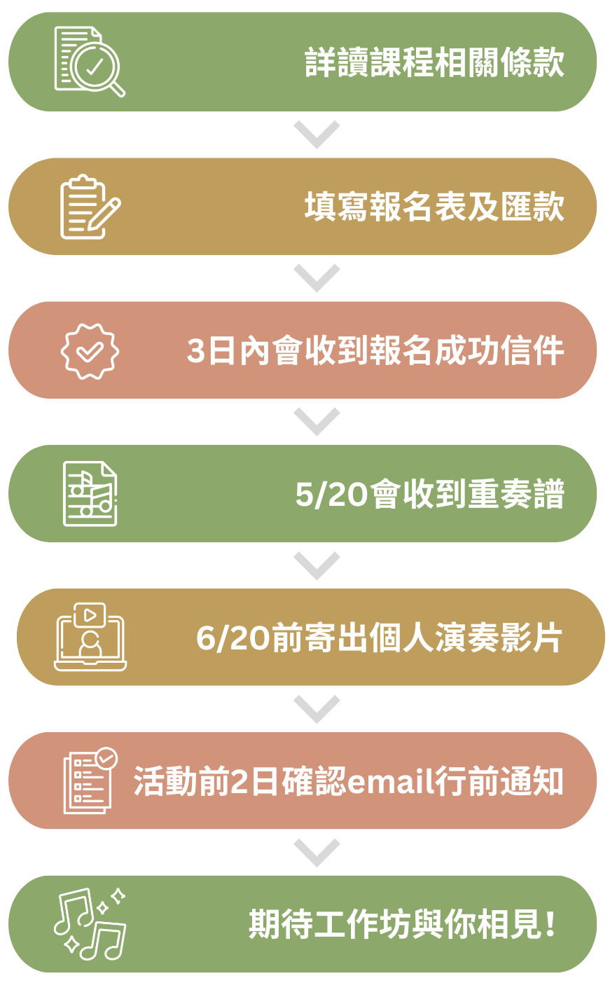 報名流程